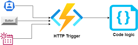 Building Azure HTTP Trigger Function to Generate QR Codes