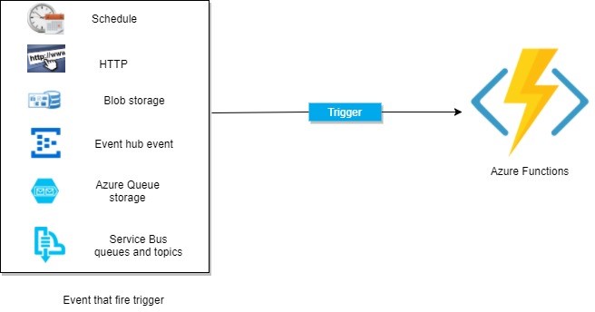 Building an Azure Queue Trigger Function for Sending Emails